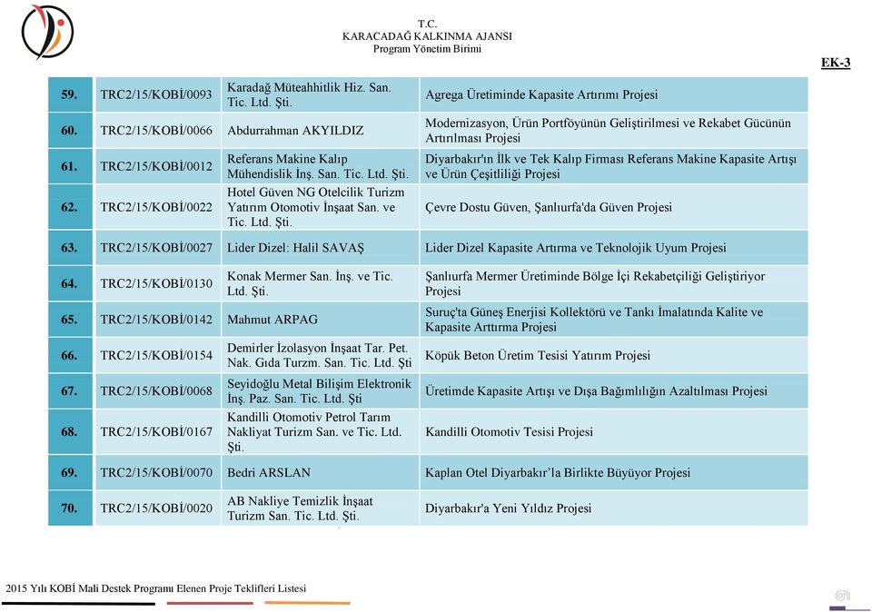 TRC2/15/KOBĠ/0022 Referans Makine Kalıp Mühendislik ĠnĢ. San. Hotel Güven NG Otelcilik Turizm Yatırım Otomotiv ĠnĢaat San.