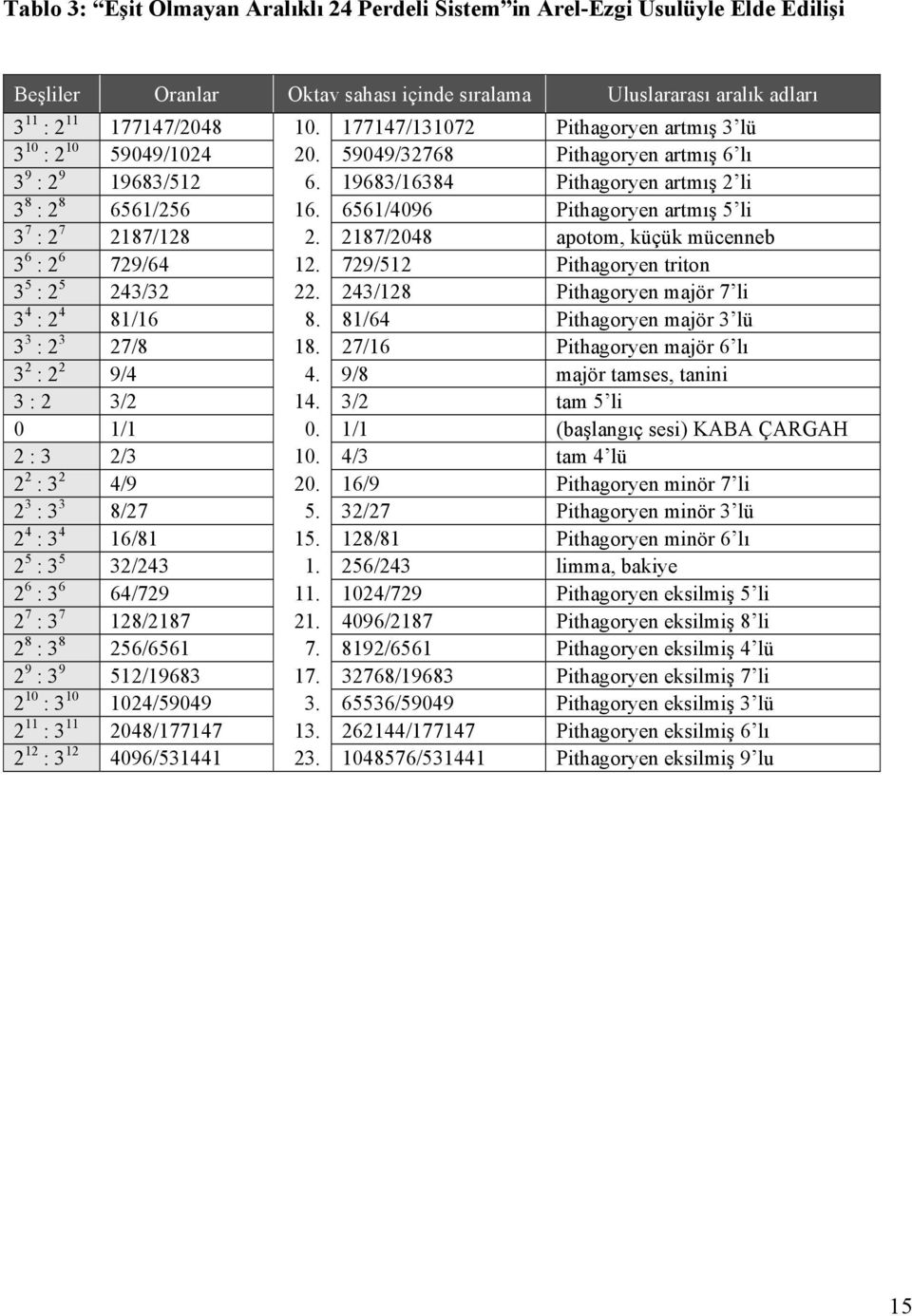 6561/4096 Pithagoryen artmış 5 li 3 7 : 2 7 2187/128 2. 2187/2048 apotom, küçük mücenneb 3 6 : 2 6 729/64 12. 729/512 Pithagoryen triton 3 5 : 2 5 243/32 22.