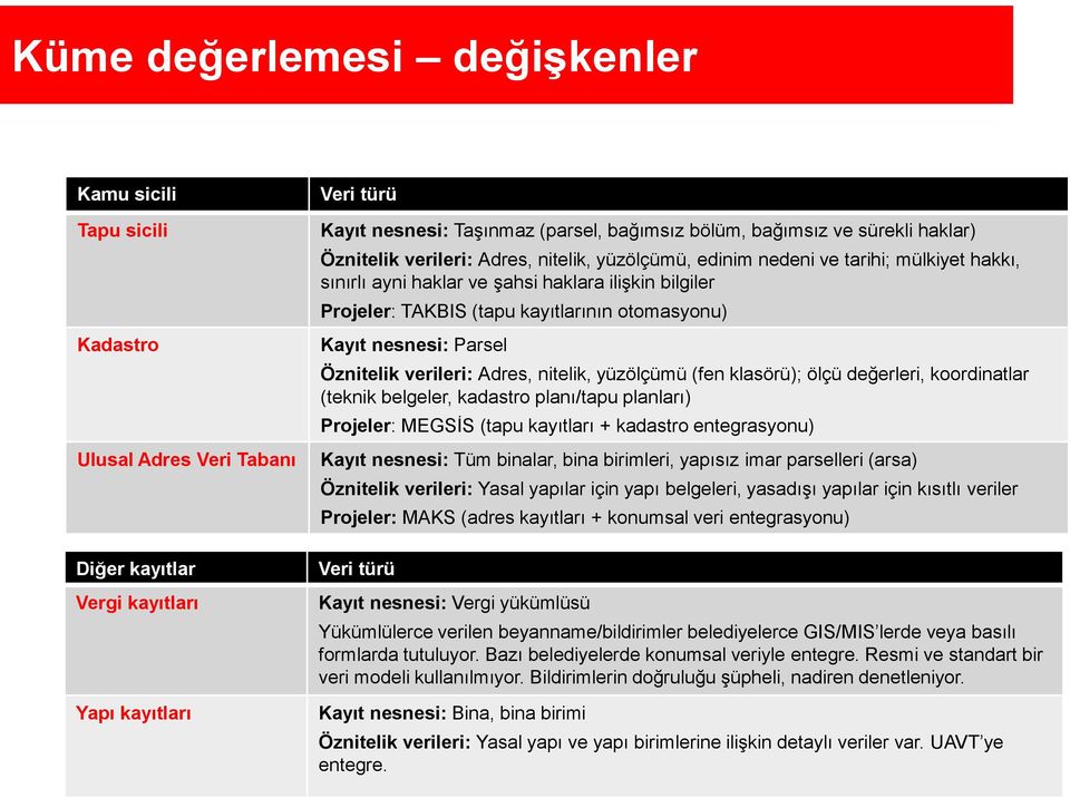 kayıtlarının otomasyonu) Kayıt nesnesi: Parsel Öznitelik verileri: Adres, nitelik, yüzölçümü (fen klasörü); ölçü değerleri, koordinatlar (teknik belgeler, kadastro planı/tapu planları) Projeler: