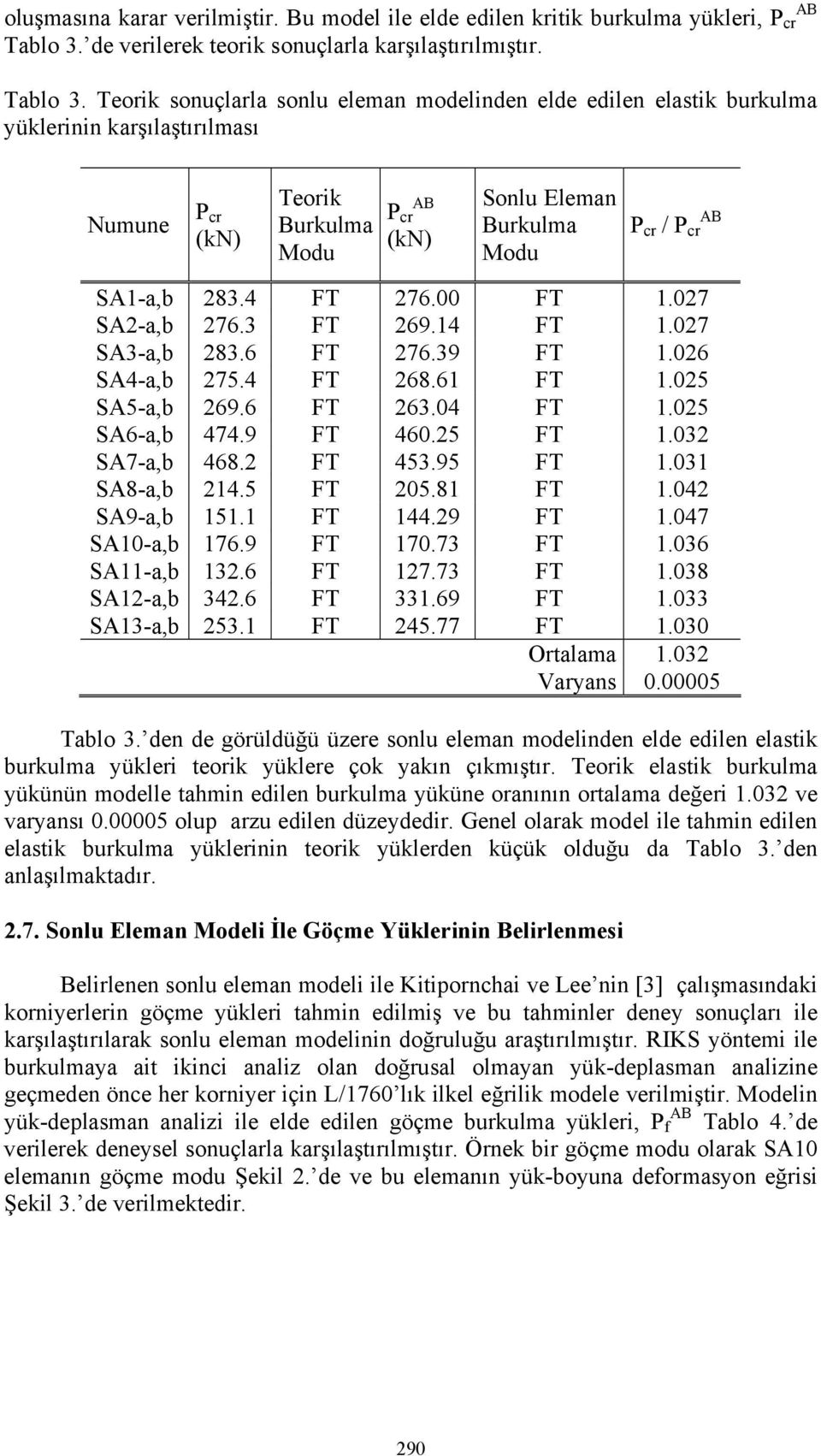 Teorik sonuçlarla sonlu eleman modelinden elde edilen elastik burkulma yüklerinin karşılaştırılması Numune P cr (kn) Teorik Burkulma Modu P cr AB (kn) Sonlu Eleman Burkulma Modu P cr / P cr AB