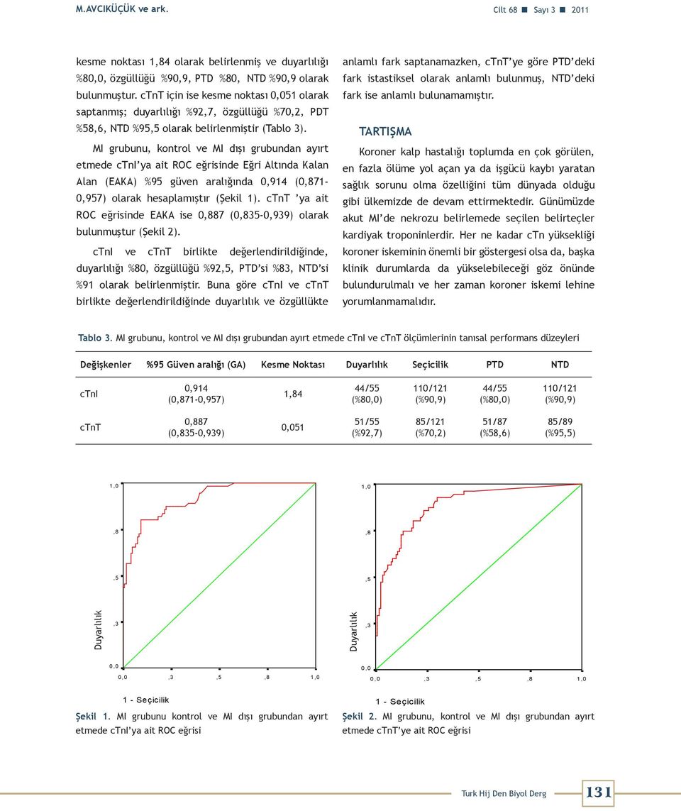 MI grubunu, kontrol ve MI dışı grubundan ayırt etmede ctni ya ait ROC eğrisinde Eğri Altında Kalan Alan (EAKA) %95 güven aralığında 0,914 (0,871-0,957) olarak hesaplamıştır (Şekil 1).