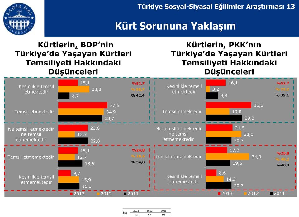 Temsil etmektedir 37,6 34,9 33,7 Temsil etmektedir 19,0 29,3 36,6 Ne temsil etmektedir ne temsil etmemektedir 12,7 22,6 22,8 Ne temsil etmektedir ne temsil etmemektedir 21,5 20,7 28,6 Temsil