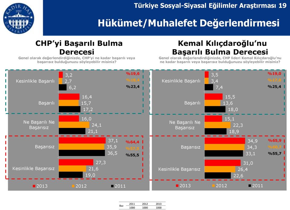 Kemal Kılıçdaroğlu nu Başarılı Bulma Derecesi Genel olarak değerlendirdiğinizde, CHP lideri Kemal Kılıçdaroğlu nu ne kadar başarılı veya başarısız bulduğunuzu söyleyebilir misiniz?