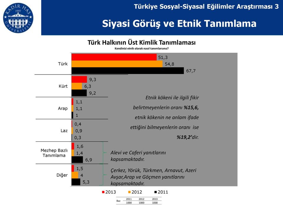 Türk 51,3 54,8 67,7 9,3 Kürt 6,3 Arap 1,1 1,1 9,2 Etnik kökeni ile ilgili fikir belirtmeyenlerin oranı %15,6, Laz 1 0,4 0,9 0,3 etnik kökenin ne