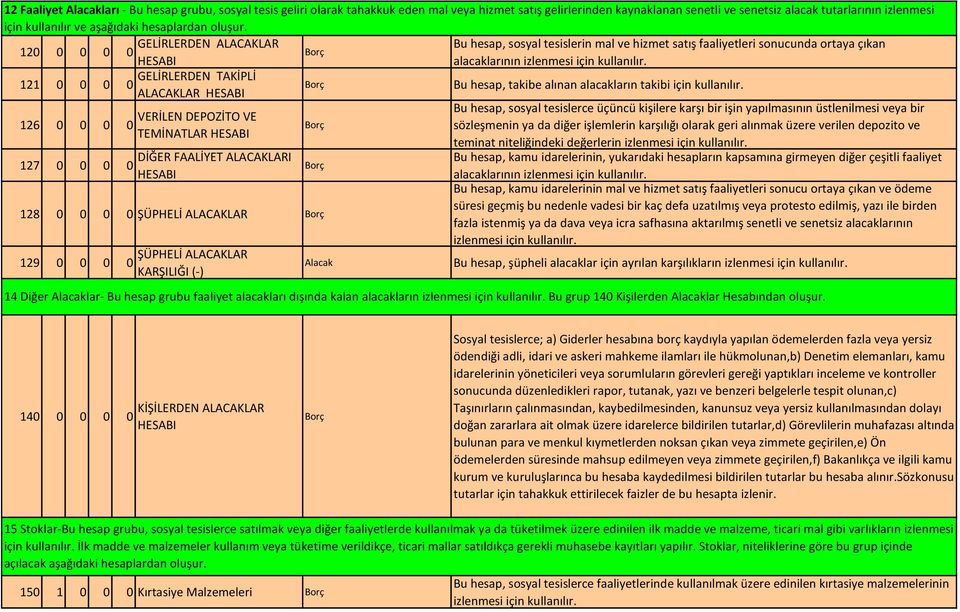 GELİRLERDEN ALACAKLAR Bu hesap, sosyal tesislerin mal ve hizmet satış faaliyetleri sonucunda ortaya çıkan 120 0 0 0 0 alacaklarının GELİRLERDEN TAKİPLİ 121 0 0 0 0 Bu hesap, takibe alınan alacakların