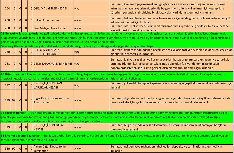 edilmesini izlemek için 268 4 0 0 0 Özel Maliyet Amortismanı Bu hesap, özel maliyet bedellerinin, yararlanma süresi içerisinde giderleştirilmesi ve hesaben yok edilmesini izlemek için 28 Gelecek