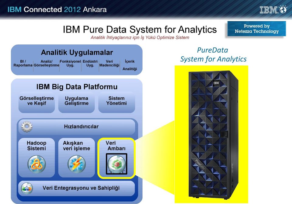 Uyg. Madenciliği BI / Rep Analitiği IBM Big Data Platformu Görselleştirme ve Keşif Uygulama Geliştirme