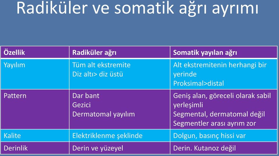 Proksimal>distal Geniş alan, göreceli olarak sabil yerleşimli Segmental, dermatomal değil Segmentler