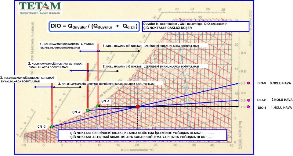 NOLU HAVANIN ÇİĞ NOKTASI ÜZERİNDEKİ SICAKLIKLARDA SOĞUTULMASI 3. NOLU HAVANIN ÇİĞ NOKTASI ALTINDAKİ SICAKLIKLARDA SOĞUTULMASI 3.