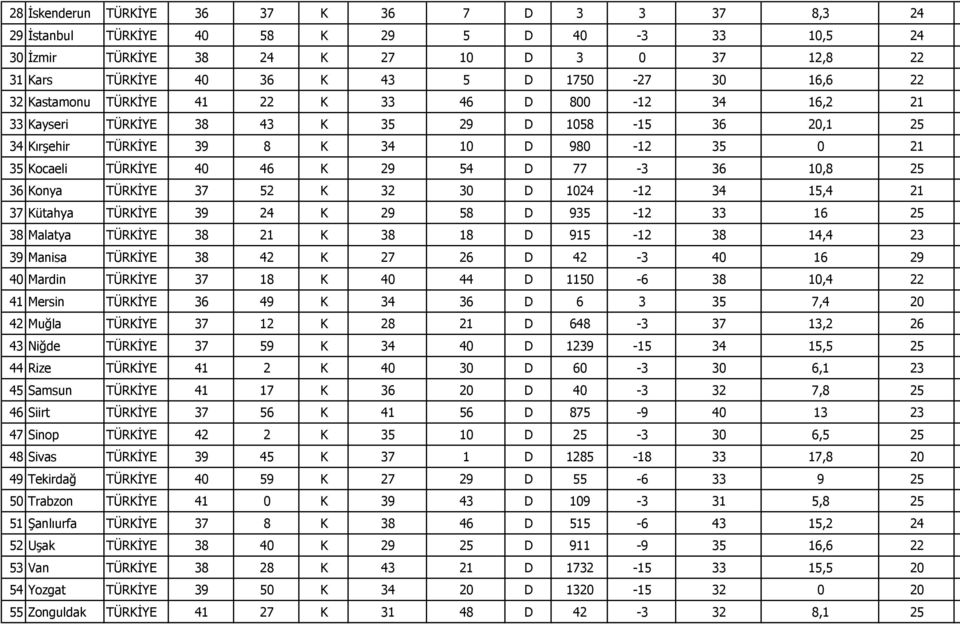 36 10,8 25 36 Konya TÜRKİYE 37 52 K 32 30 D 1024-12 34 15,4 21 37 Kütahya TÜRKİYE 39 24 K 29 58 D 935-12 33 16 25 38 Malatya TÜRKİYE 38 21 K 38 18 D 915-12 38 14,4 23 39 Manisa TÜRKİYE 38 42 K 27 26