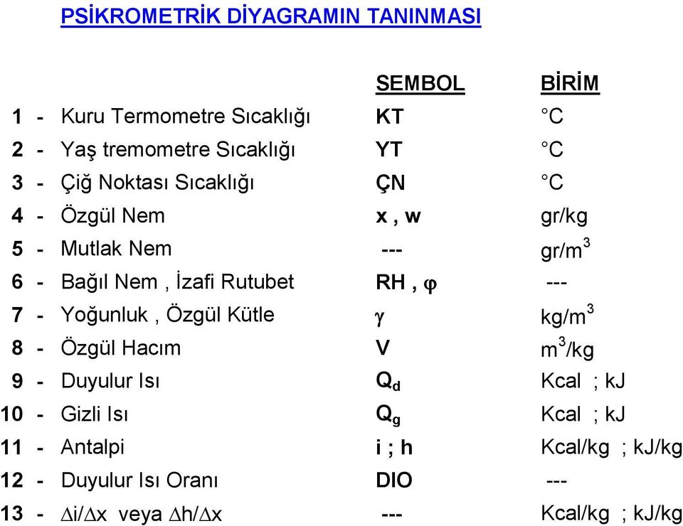 j --- 7 - Yoğunluk, Özgül Kütle g kg/m 3 8 - Özgül Hacım V m 3 /kg 9 - Duyulur Isı Q d Kcal ; kj 10 - Gizli Isı Q g