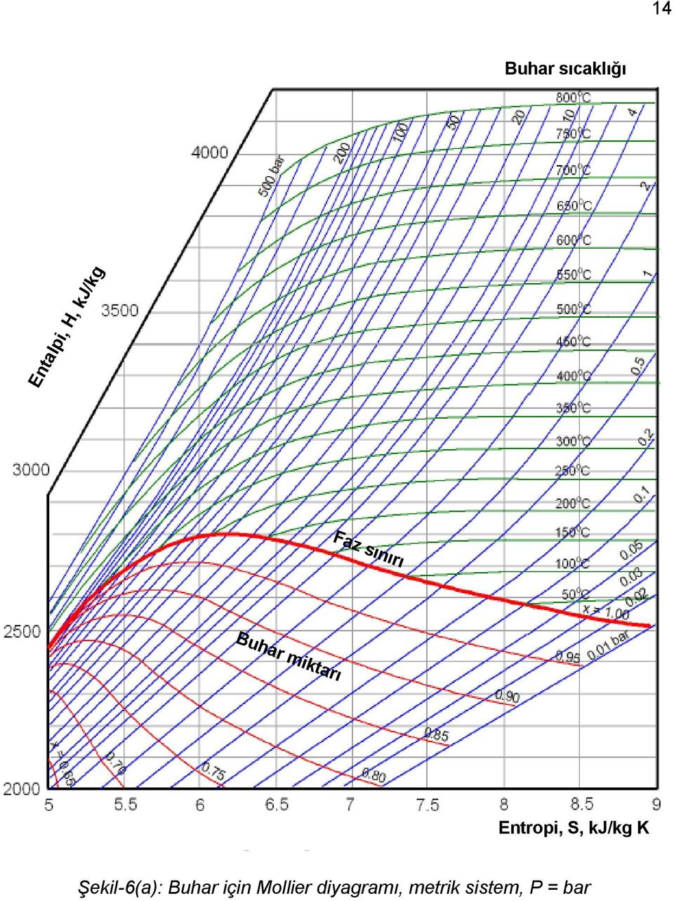 kj/kg K Şekil-6(a): Buhar için