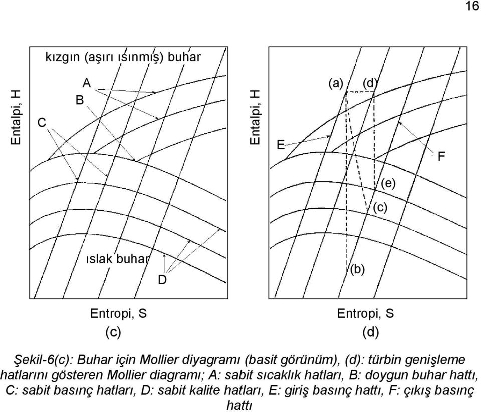 (d): türbin genişleme hatlarını gösteren Mollier diagramı; A: sabit sıcaklık hatları, B: doygun