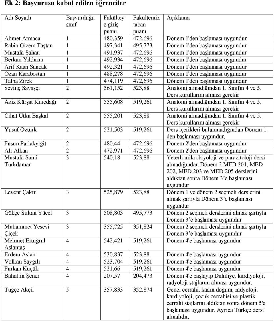 Ozan Karabostan 1 488,278 472,696 Dönem 1'den başlaması Talha Zirek 1 474,119 472,696 Dönem 1'den başlaması Sevinç Savaşçı 2 561,152 523,88 Anatomi almadığından 1. Sınıfın 4 ve 5.