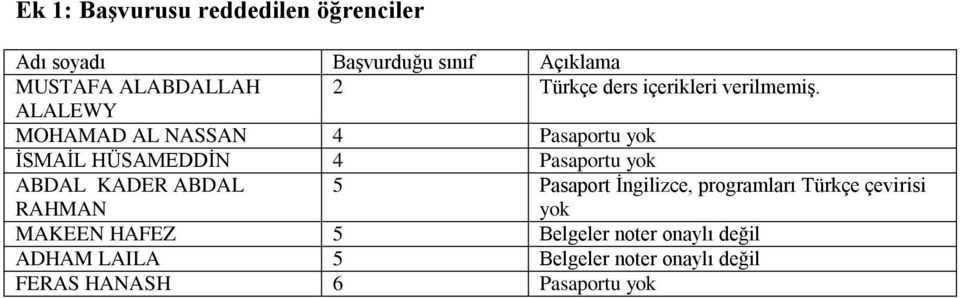 ALALEWY MOHAMAD AL NASSAN 4 Pasaportu yok İSMAİL HÜSAMEDDİN 4 Pasaportu yok ABDAL KADER ABDAL