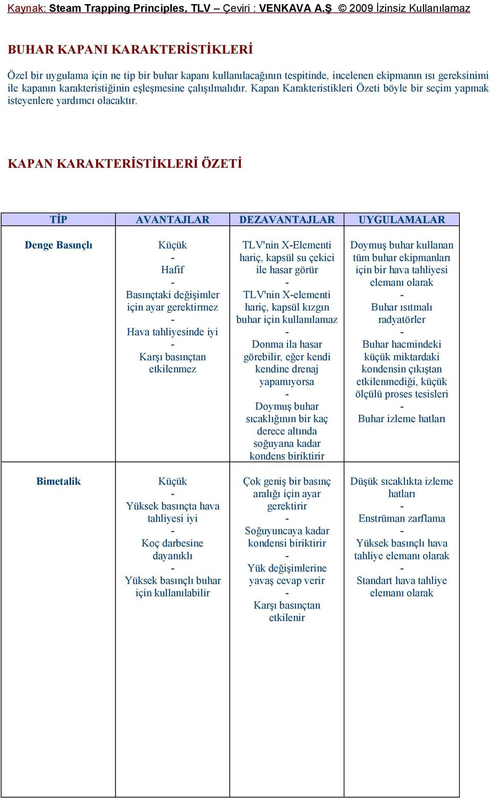 KAPAN KARAKTERİSTİKLERİ ÖZETİ TİP AVANTAJLAR DEZAVANTAJLAR UYGULAMALAR Denge Basınçlı Küçük Hafif Basınçtaki değişimler için ayar gerektirmez Hava tahliyesinde iyi Karşı basınçtan etkilenmez TLV'nin