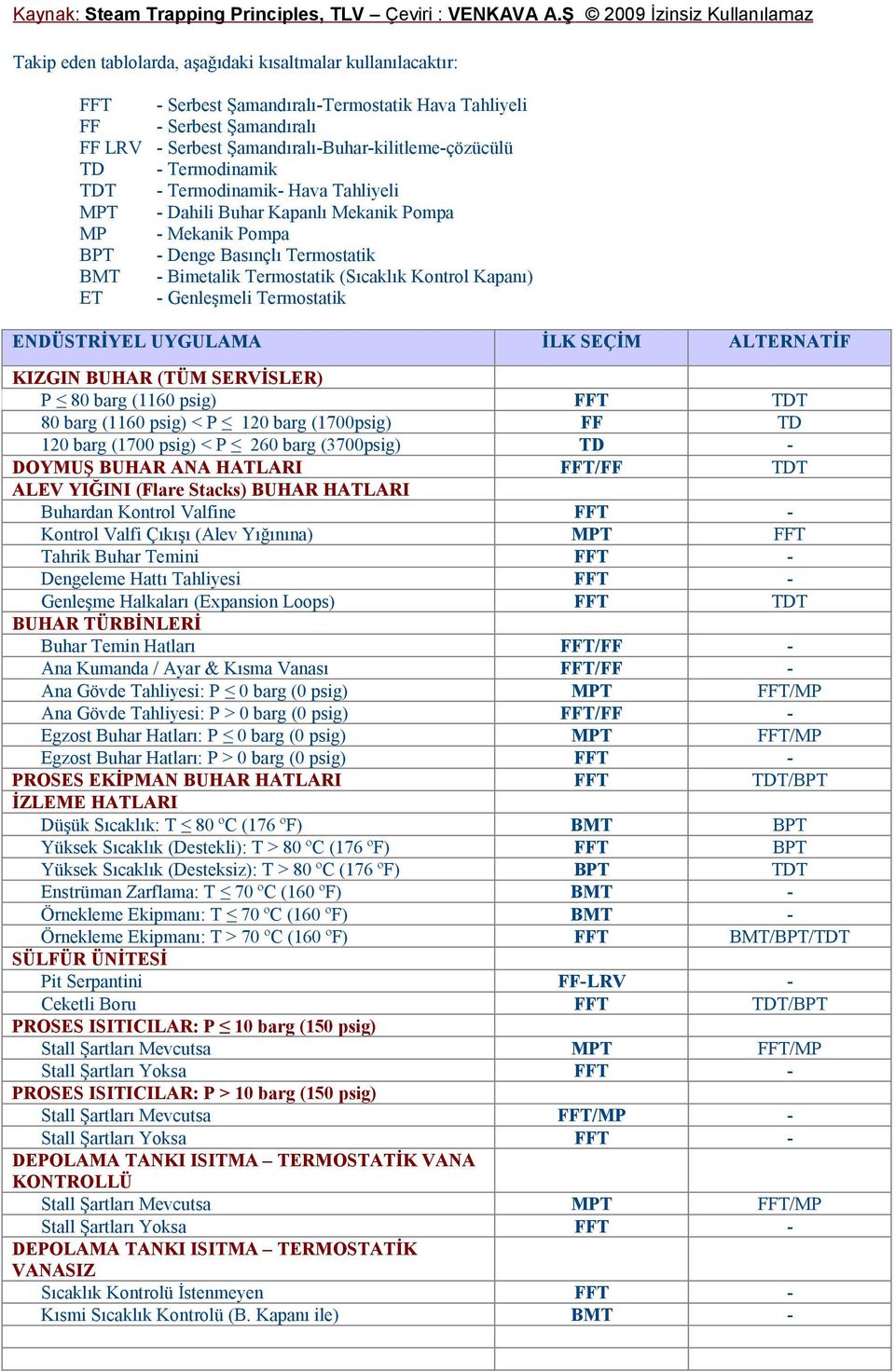 Genleşmeli Termostatik ENDÜSTRİYEL UYGULAMA İLK SEÇİM ALTERNATİF KIZGIN BUHAR (TÜM SERVİSLER) P 80 barg (1160 psig) TDT 80 barg (1160 psig) < P 120 barg (1700psig) FF TD 120 barg (1700 psig) < P 260