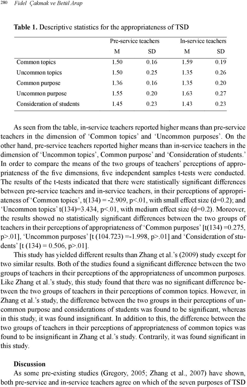 50 0.25 1.35 0.26 Common purpose 1.36 0.16 1.35 0.20 Uncommon purpose 1.55 0.20 1.63 0.27 Consideration of students 1.45 0.23 1.43 0.