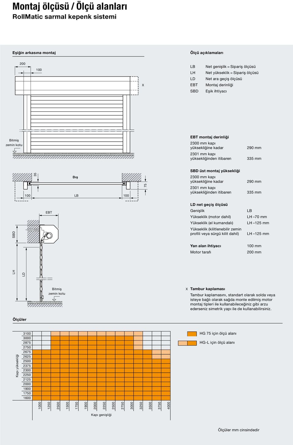 100 LB 100 2300 mm kapı yüksekliğine kadar 2301 mm kapı yüksekliğinden itibaren 290 mm 335 mm LD net geçiş ölçüsü Genişlik Yükseklik (motor dahil) Yükseklik (el kumandalı) Yükseklik (kilitlenebilir