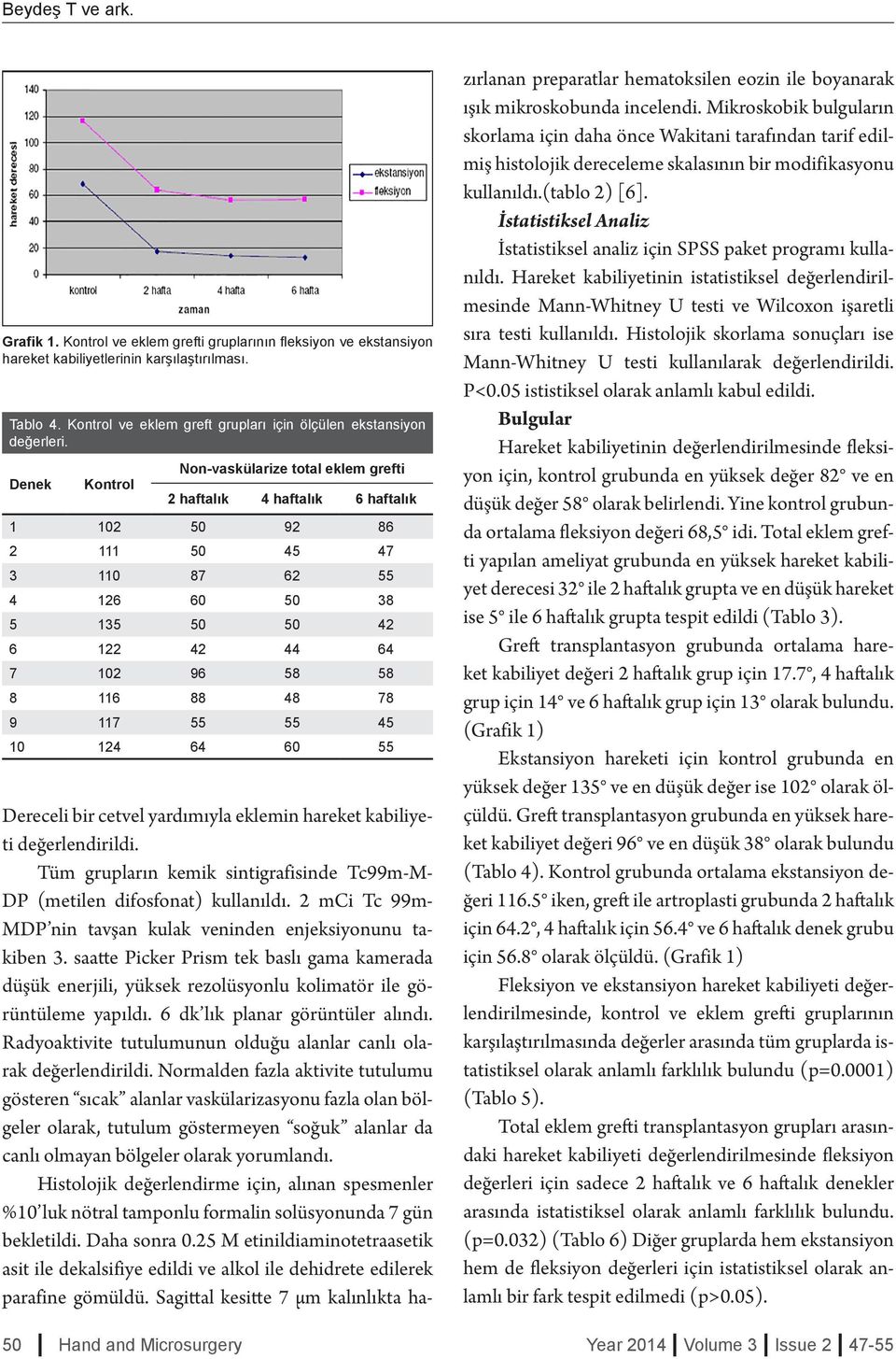 Denek Kontrol 50 Hand and Microsurgery Non-vaskülarize total eklem grefti 2 haftalık 4 haftalık 6 haftalık 1 102 50 92 86 2 111 50 45 47 3 110 87 62 55 4 126 60 50 38 5 135 50 50 42 6 122 42 44 64 7