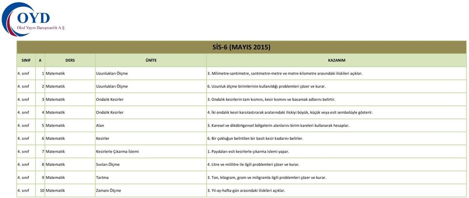 İki ondalık kesri karsılastırarak aralarındaki iliskiyi büyük, küçük veya esit sembolüyle gösterir. 4. sınıf 5 Matematik Alan 3.