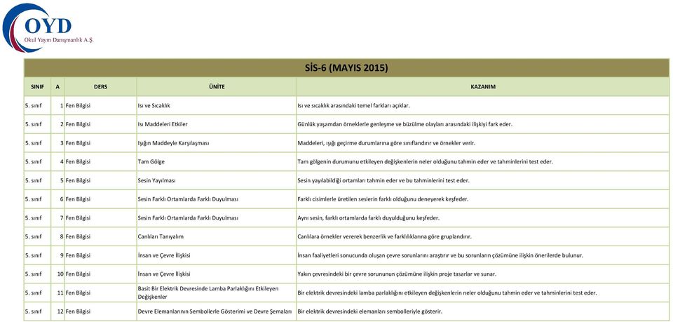 sınıf 3 Fen Bilgisi Işığın Maddeyle Karşılaşması Maddeleri, ışığı geçirme durumlarına göre sınıflandırır ve örnekler verir. 5.