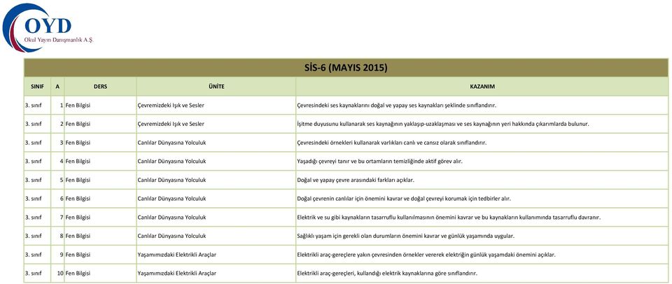 sınıf 3 Fen Bilgisi Canlılar Dünyasına Yolculuk Çevresindeki örnekleri kullanarak varlıkları canlı ve cansız olarak sınıflandırır. 3. sınıf 4 Fen Bilgisi Canlılar Dünyasına Yolculuk Yaşadığı çevreyi tanır ve bu ortamların temizliğinde aktif görev alır.