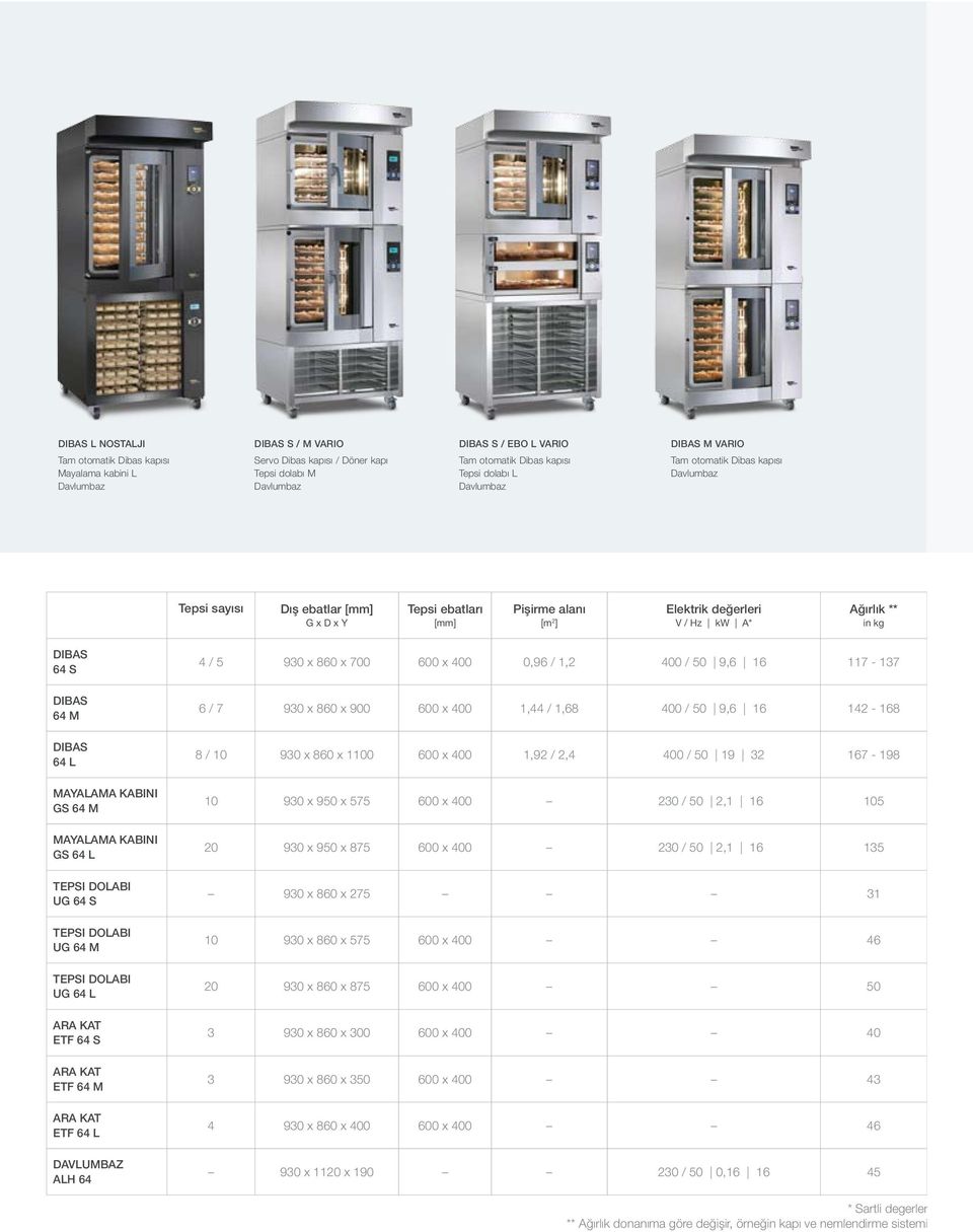 Dibas 64 S 4 / 5 930 x 860 x 700 600 x 400 0,96 / 1,2 400 / 50 9,6 16 117-137 Dibas 64 M 6 / 7 930 x 860 x 900 600 x 400 1,44 / 1,68 400 / 50 9,6 16 142-168 Dibas 64 L 8 / 10 930 x 860 x 1100 600 x