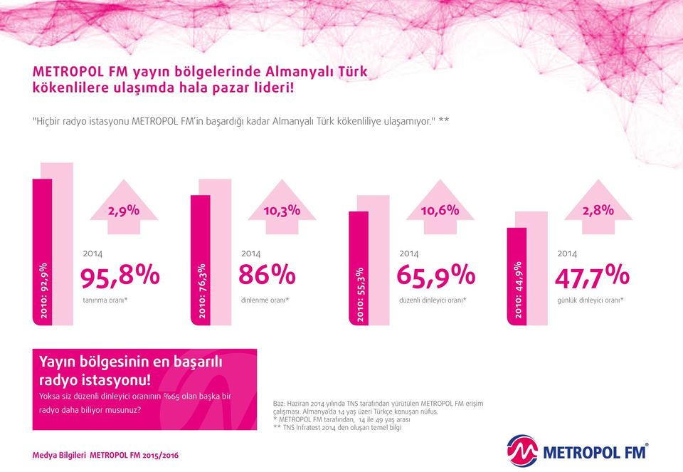 günlük dinleyici oranı* Yayın bölgesinin en başarılı radyo istasyonu! Yoksa siz düzenli dinleyici oranının %65 olan başka bir radyo daha biliyor musunuz?