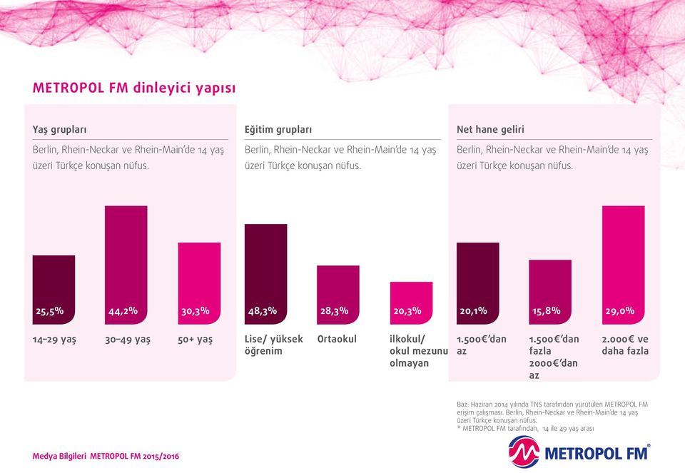 Net hane geliri Berlin, Rhein-Neckar ve Rhein-Main de 14 yaş üzeri Türkçe konuşan nüfus.