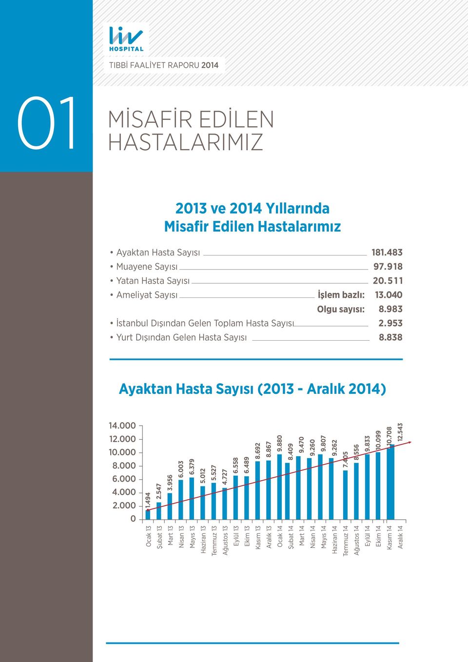 000 2.000 0 Ocak 13 Şubat 13 Mart 13 Nisan 13 Mayıs 13 Haziran 13 Temmuz 13 Ağustos 13 Eylül 13 Ekim 13 Kasım 13 Aralık 13 Ocak 14 Şubat 14 Mart 14 1.494 2.