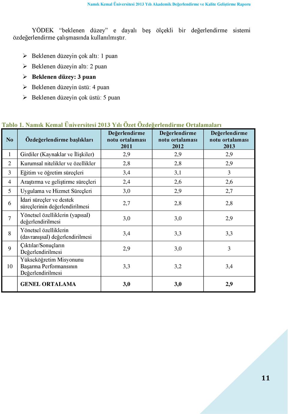 Namık Kemal Üniversitesi 2013 Yılı Özet Özdeğerlendirme Ortalamaları No Özdeğerlendirme başlıkları Değerlendirme notu ortalaması 2011 Değerlendirme notu ortalaması 2012 Değerlendirme notu ortalaması