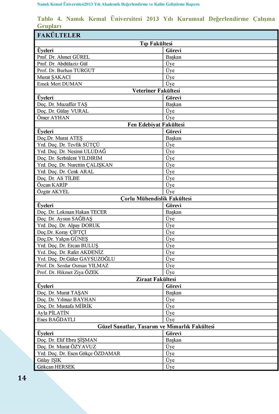 Ahmet GÜREL Başkan Prof. Dr. Abdülaziz Gül Prof. Dr. Burhan TURGUT Murat ŞAKACI Emek Mert DUMAN Veteriner Fakültesi leri Görevi Doç. Dr. Muzaffer TAŞ Başkan Doç. Dr. Gülay VURAL Ömer AYHAN Fen Edebiyat Fakültesi leri Görevi Doç.