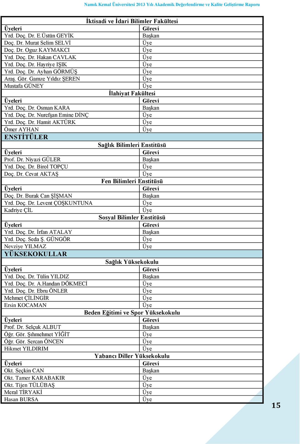 Doç. Dr. Nurefşan Emine DİNÇ Yrd. Doç. Dr. Hamit AKTÜRK Ömer AYHAN ENSTİTÜLER Sağlık Bilimleri Enstitüsü leri Görevi Prof. Dr. Niyazi GÜLER Başkan Yrd. Doç. Dr. Birol TOPÇU Doç. Dr. Cevat AKTAŞ Fen Bilimleri Enstitüsü leri Görevi Doç.