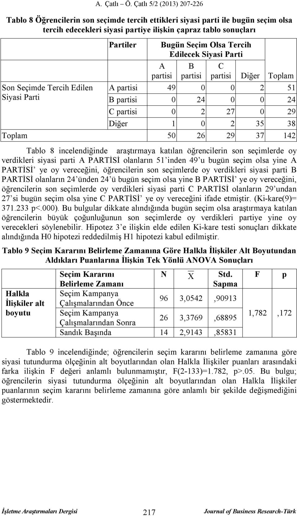 incelendiğinde araştırmaya katılan öğrencilerin son seçimlerde oy verdikleri siyasi arti A PARTİSİ olanların 51 inden 49 u bugün seçim olsa yine A PARTİSİ ye oy vereceğini, öğrencilerin son