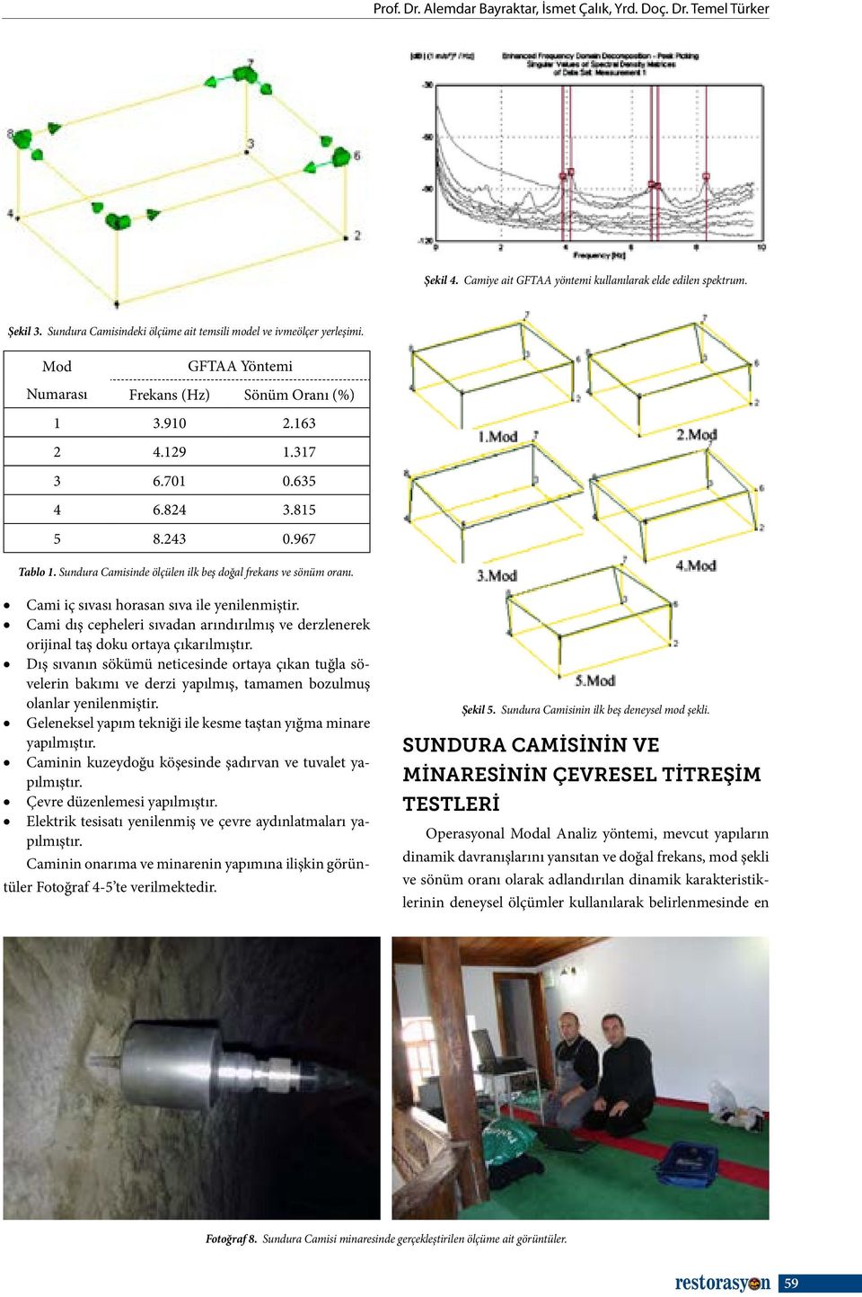 967 Tablo 1. Sundura Camisinde ölçülen ilk beş doğal frekans ve sönüm oranı. Cami iç sıvası horasan sıva ile yenilenmiştir.