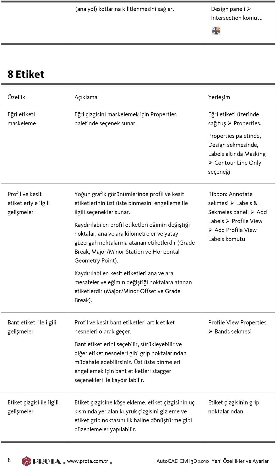 Prperties paletinde, Design sekmesinde, Labels altında Masking Cntur Line Only seçeneği Prfil ve kesit etiketleriyle ilgili gelişmeler Yğun grafik görünümlerinde prfil ve kesit etiketlerinin üst üste