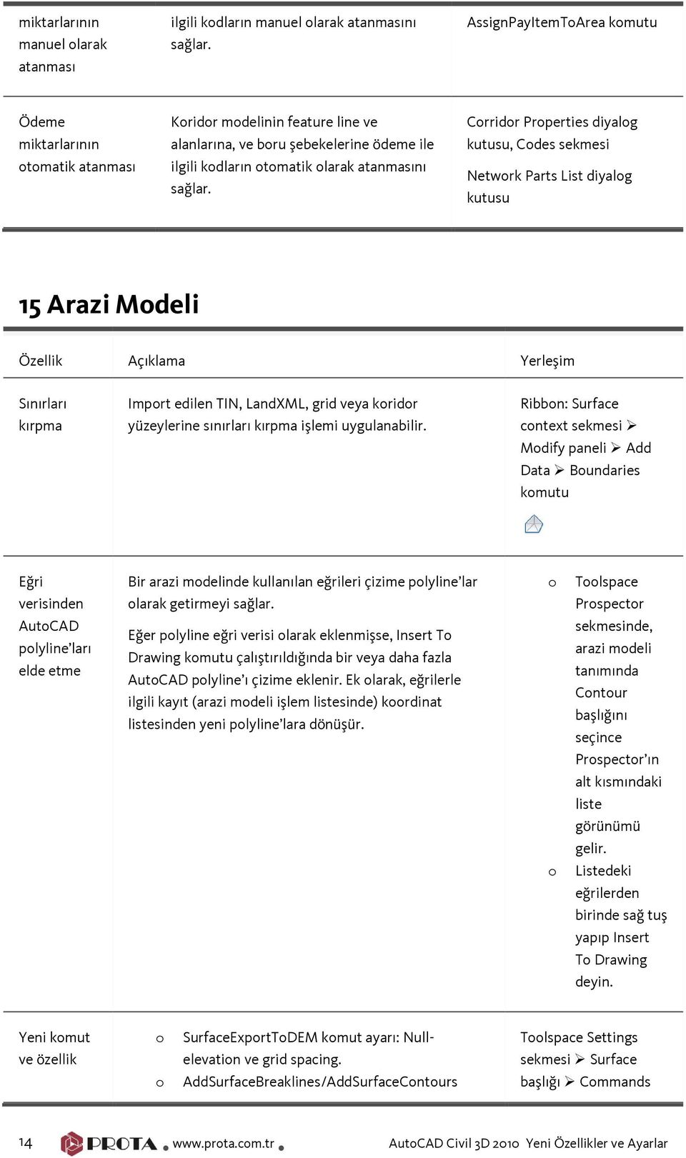 Crridr Prperties diyalg kutusu, Cdes sekmesi Netwrk Parts List diyalg kutusu 15 Arazi Mdeli Sınırları kırpma Imprt edilen TIN, LandXML, grid veya kridr yüzeylerine sınırları kırpma işlemi