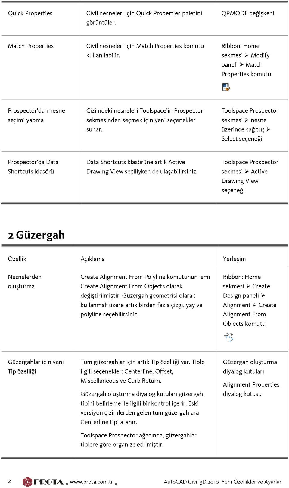 Tlspace Prspectr sekmesi nesne üzerinde sağ tuş Select seçeneği Prspectr da Data Shrtcuts klasörü Data Shrtcuts klasörüne artık Active Drawing View seçiliyken de ulaşabilirsiniz.