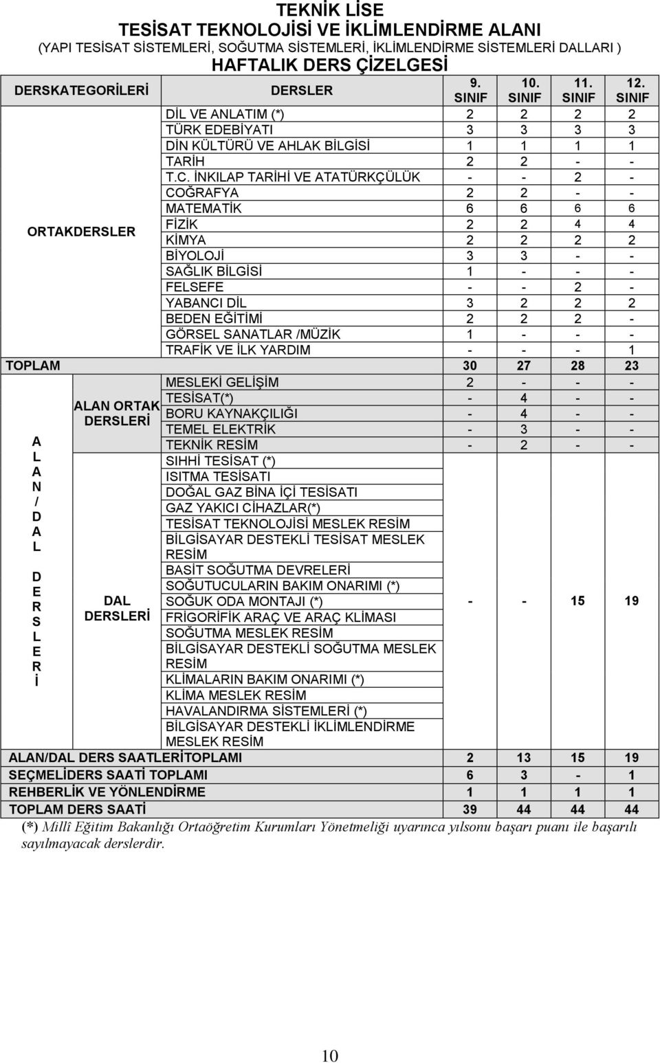 İNKILAP TARİHİ VE ATATÜRKÇÜLÜK - - 2 - COĞRAFYA 2 2 - - MATEMATİK 6 6 6 6 ORTAKDERSLER FİZİK 2 2 4 4 KİMYA 2 2 2 2 BİYOLOJİ 3 3 - - SAĞLIK BİLGİSİ 1 - - - FELSEFE - - 2 - YABANCI DİL 3 2 2 2 BEDEN