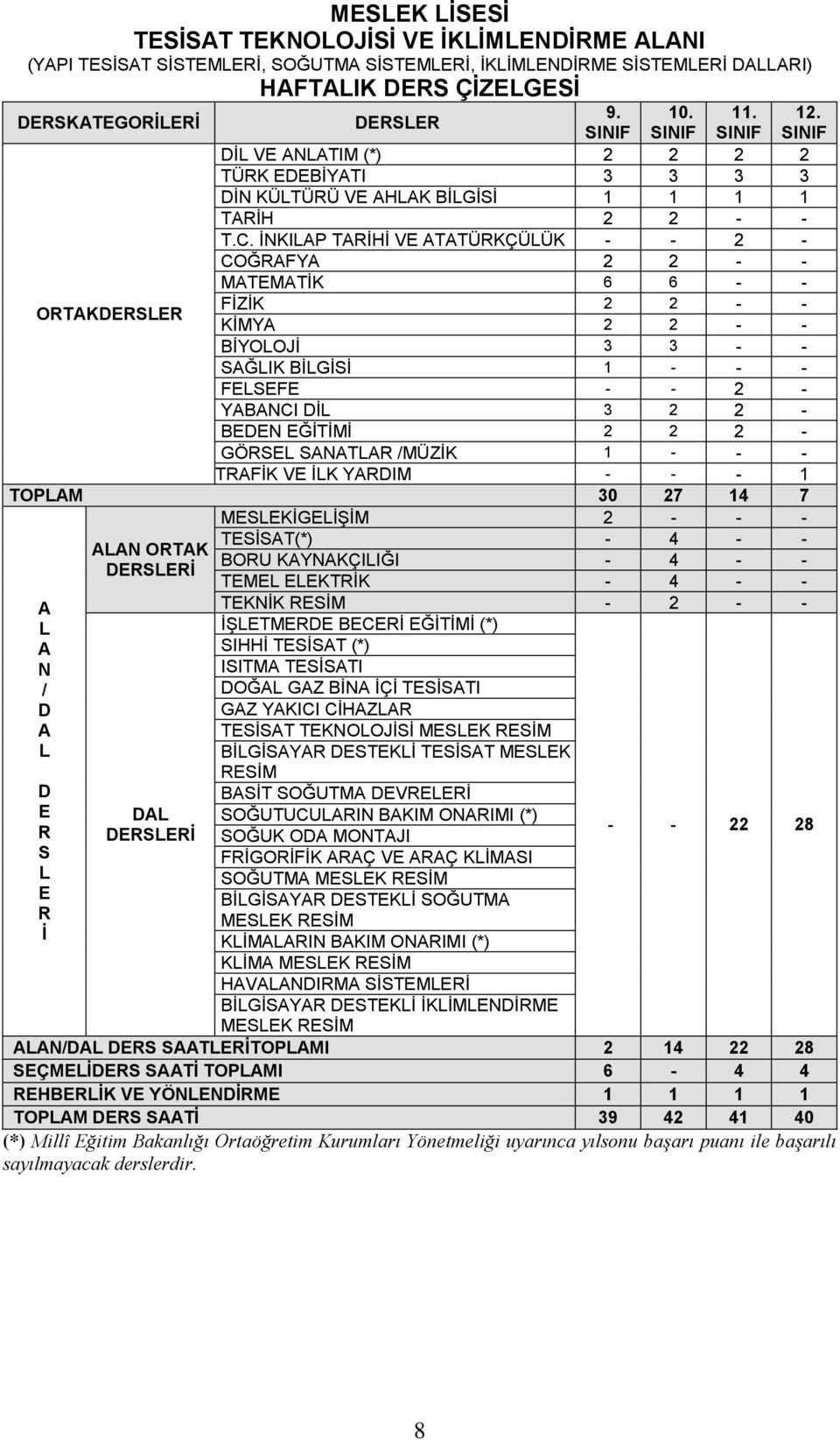 İNKILAP TARİHİ VE ATATÜRKÇÜLÜK - - 2 - COĞRAFYA 2 2 - - MATEMATİK 6 6 - - ORTAKDERSLER FİZİK 2 2 - - KİMYA 2 2 - - BİYOLOJİ 3 3 - - SAĞLIK BİLGİSİ 1 - - - FELSEFE - - 2 - YABANCI DİL 3 2 2 - BEDEN