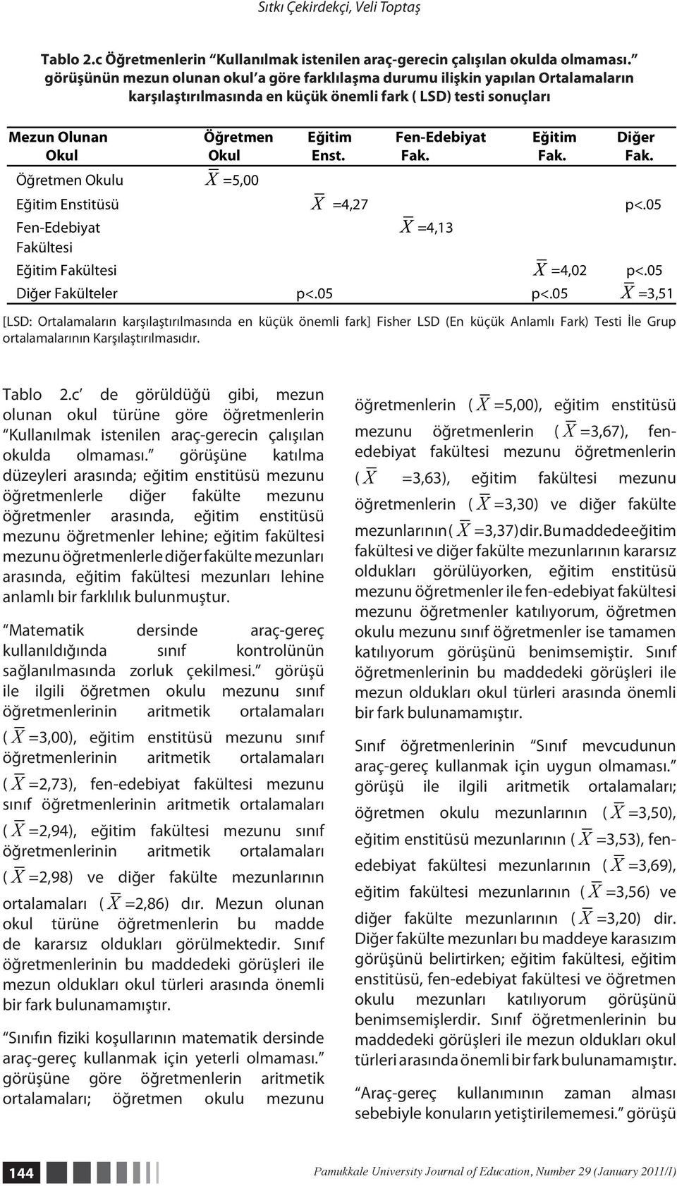 Diğer Okul Okul Enst. Fak. Fak. Fak. Öğretmen Okulu =5,00 Eğitim Enstitüsü =4,27 p<.05 Fen-Edebiyat =4,13 Fakültesi Eğitim Fakültesi =4,02 p<.05 Diğer Fakülteler p<.05 p<.