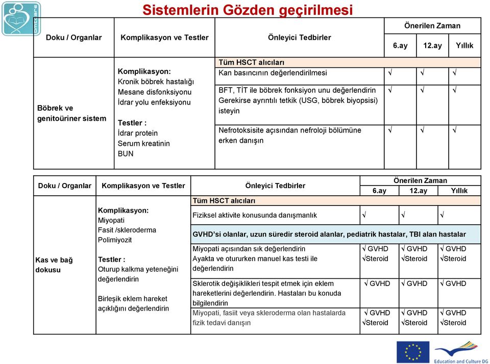 Nefrotoksisite açısından nefroloji bölümüne erken danışın Doku / Organlar Komplikasyon ve Testler Önleyici Tedbirler Kas ve bağ dokusu Komplikasyon: Miyopati Fasit /skleroderma Polimiyozit Testler :