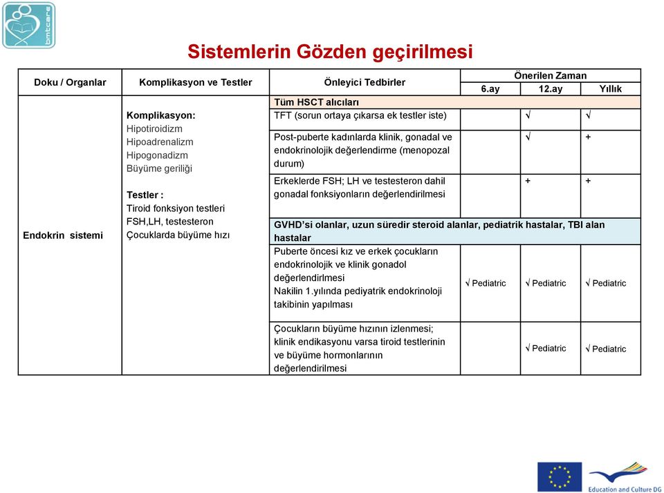 Erkeklerde FSH; LH ve testesteron dahil gonadal fonksiyonların değerlendirilmesi + + + GVHD si olanlar, uzun süredir steroid alanlar, pediatrik hastalar, TBI alan hastalar Puberte öncesi kız ve erkek