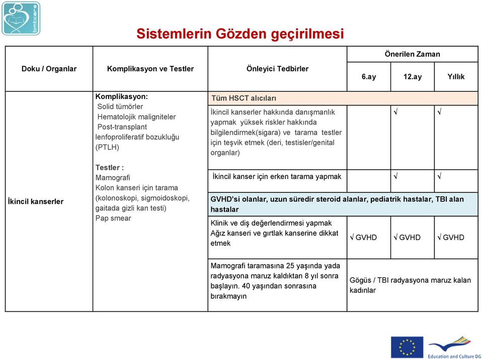 Mamografi Kolon kanseri için tarama (kolonoskopi, sigmoidoskopi, gaitada gizli kan testi) Pap smear İkincil kanser için erken tarama yapmak GVHD si olanlar, uzun süredir steroid alanlar, pediatrik