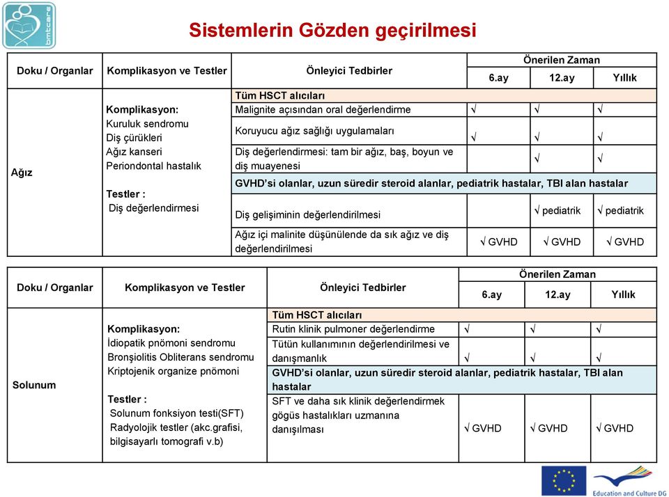 pediatrik hastalar, TBI alan hastalar Diş gelişiminin değerlendirilmesi pediatrik pediatrik Ağız içi malinite düşünülende da sık ağız ve diş değerlendirilmesi GVHD GVHD GVHD Doku / Organlar