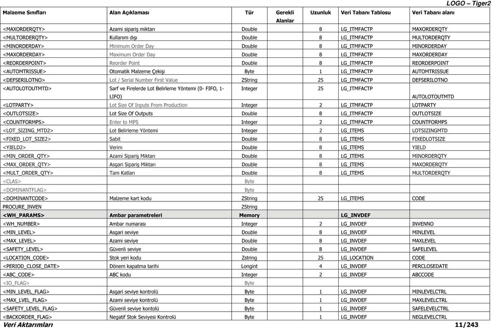 8 LG_ITMFACTP REORDERPOINT <AUTOMTRISSUE> Otomatik Malzeme Çekişi Byte 1 LG_ITMFACTP AUTOMTRISSUE <DEFSERILOTNO> Lot / Serial Number First Value ZString 25 LG_ITMFACTP DEFSERILOTNO <AUTOLOTOUTMTD>