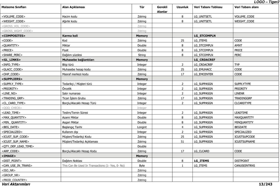 <PRICE> Fiyat Double 8 LG_STCOMPLN PRICE <SHARE_PERC> Dağılım yüzdesi String 8 LG_STCOMPLN PERC <GL_LINKS> Muhasebe bağlantıları Memory LG_CRDACREF <INFO_TYPE> Bilgi türü Integer 2 LG_CRDACREF TYP