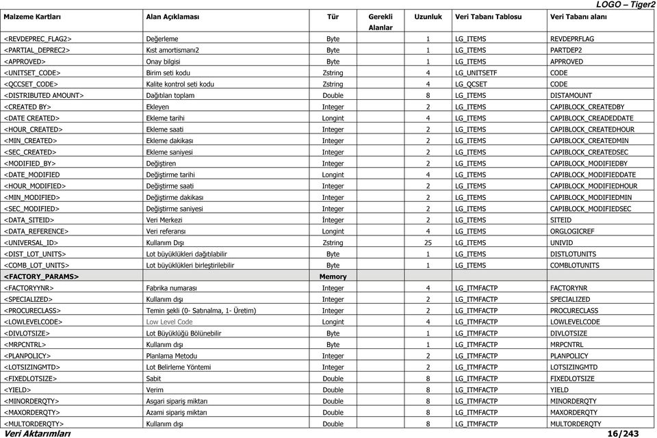 <DISTRIBUTED AMOUNT> Dağıtılan toplam Double 8 LG_ITEMS DISTAMOUNT <CREATED BY> Ekleyen Integer 2 LG_ITEMS CAPIBLOCK_CREATEDBY <DATE CREATED> Ekleme tarihi Longint 4 LG_ITEMS CAPIBLOCK_CREADEDDATE