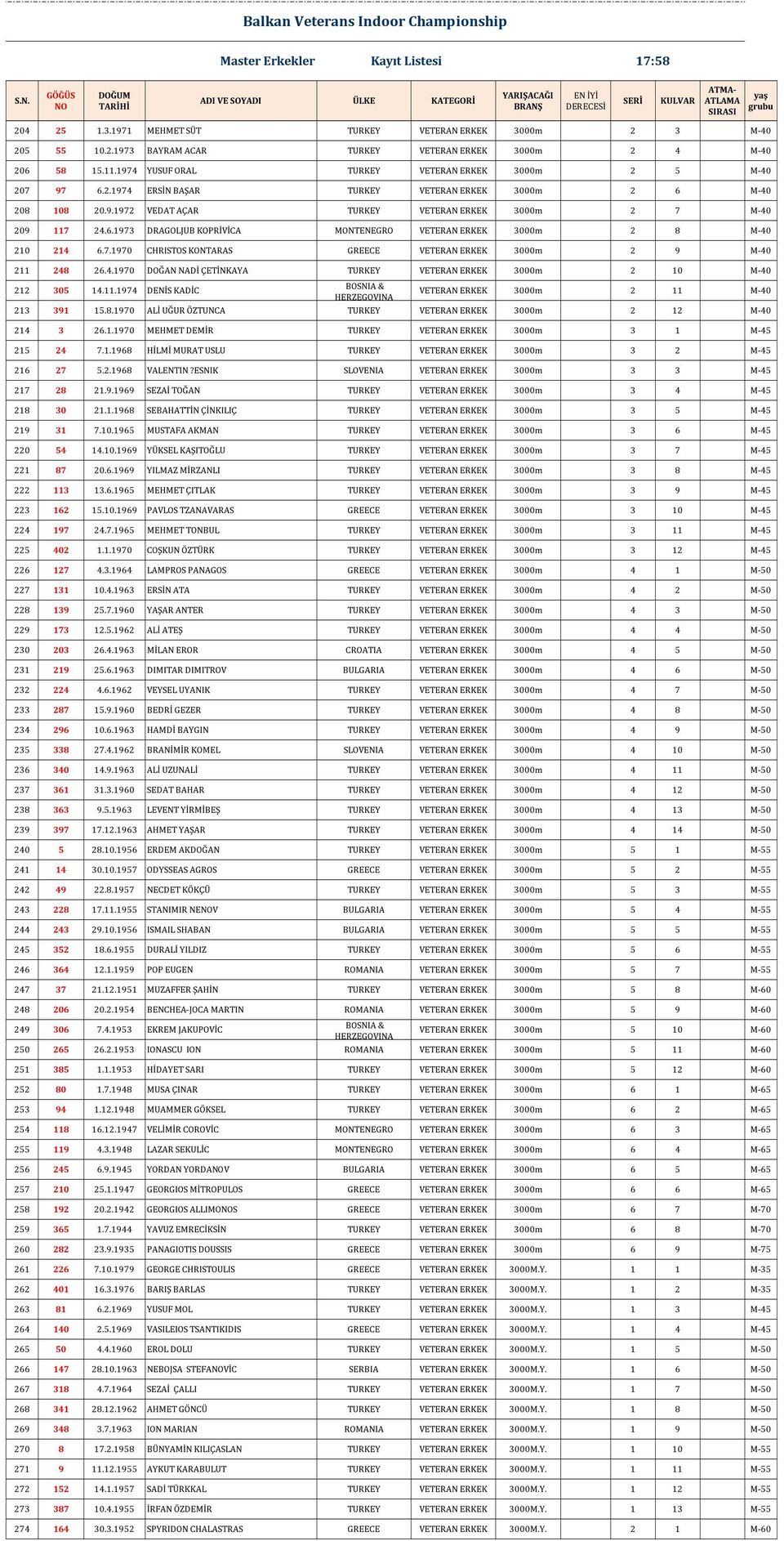 7.1970 CHRISTOS KONTARAS GREECE VETERAN ERKEK 3000m 2 9 M-40 211 248 26.4.1970 DOĞAN NADİ ÇETİNKAYA TURKEY VETERAN ERKEK 3000m 2 10 M-40 212 305 14.11.1974 DENİS KADİC BOSNIA & VETERAN ERKEK 3000m 2 11 M-40 HERZEGOVINA 213 391 15.